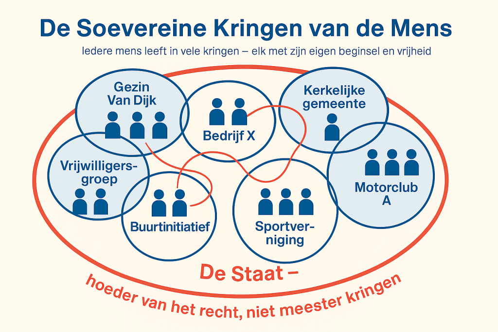 Iedere mens leeft in vele kringen – gezin, werk, vereniging, geloof, buurt, kunst of sport.
Elke kring is soeverein in haar eigen beginsel en vrijheid,
maar blijft verbonden met de andere door wederkerigheid en recht.
Zo ontstaat de levende orde van de samenleving:
vrij, vreedzaam en gedragen door verantwoordelijkheid.